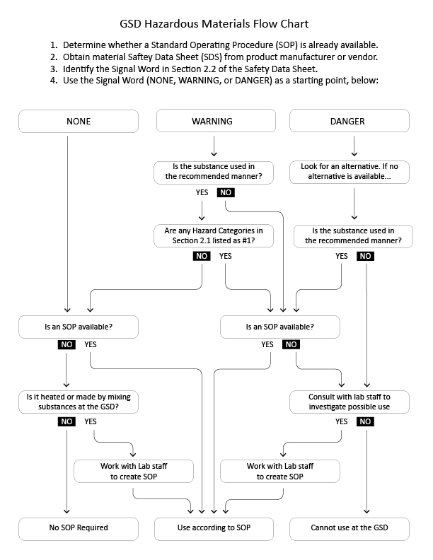 Graphic flow chart starting with three options for Signal Word: None, Warning, or Danger. If Signal Word is None, then Is an SOP on file with the FabLab? If 'No', then no SOP is required. If 'Yes', then use according to the SOP. If Signal Word is Warning, then is the material being used in the manner recommended by the manufacturer? If 'Yes', then are any of the hazard categories in Section 2.1 of the SDS listed as category 1? If 'No', then if there is no SOP on file with the FabLab one is not required. However, if an SOP is on file, use it according to the SOP. If a hazard category in Section 2.1 of the SDS is listed as category 1 or if the material isn't being used as recommended by the manufacturer, then if there is no SOP on file with the FabLab, Lab Staff must first be consulted to investigate possible use, either creating a custom SOP to then use, or determining the material cannot be used at the GSD. If there is an SOP on file, use the material according to the SOP. If Signal Word is Danger, look for an alternative. If no alternative is available and the material is being used as recommended by the manufacturer and there is an SOP on file with the FabLab, then use according to the SOP. If the material is not being used as recommended by the manufacturer or there is not an SOP on file with the FabLab, then consult with Lab Staff to investigate possible use, either creating a custom SOP to then use, or determining the material cannot be used at the GSD.