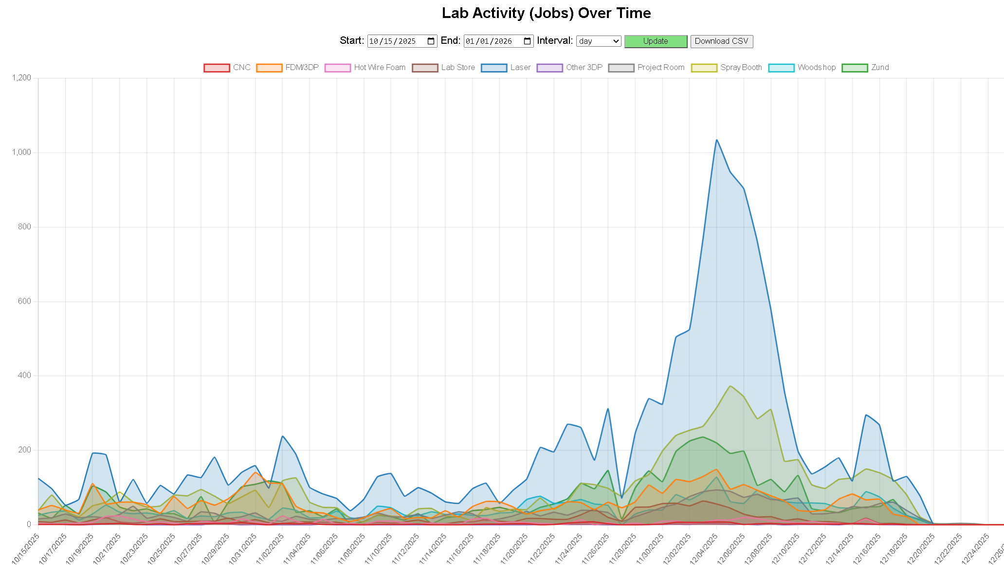 A line chart representing the number of jobs performed by users of the lab between 10/15/2025 and 12/20/2025. Each colored line represents a different area of the Lab. An upward trend begins 11/20, peaking on 12/5 at a 4-to-5 fold increase. A 2-day drop to low activity occurs on Thanksgiving and the Friday after.