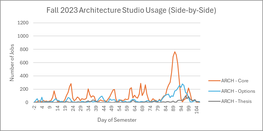 Line graph showing three cohorts of Lab usage, Architecture Core, Options, and Thesis. The peaks of the three do not overlap at the end of the semester. Architecture Core peak is almost 4 times higher than either options or thesis.