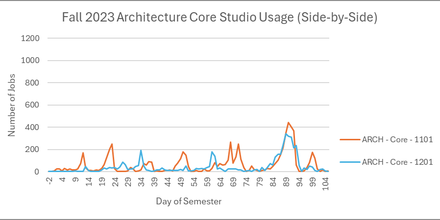 Line graph of architecture core studio usage of Lab in Fall 2023. The peak for both core studios overlaps. A second smaller peak for Core 1101 is experienced a few days later, similar in size to any prior peak (about 200 jobs in a day)..