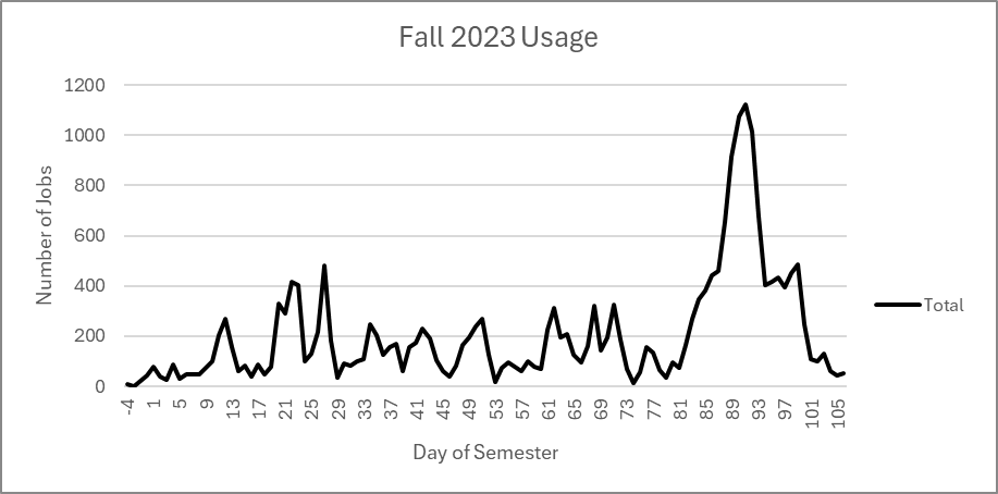 Line graph showing number of jobs sent during the fall 2023 semester, with the day number of the semester on the bottom axis. Tallest peak is about three times the height of prior (400 jobs).
