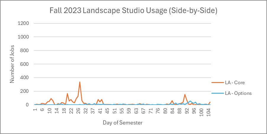 Line graph of Landscape architecture studio usage. Peaks are larger at the start of the semester and belong to Core studio. Compared to prior graph (architecture), peak height almost doesn't register (significantly smaller).