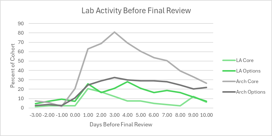 Line graph of the core and options cohorts from Architecture and Landscape architecture, showing peak day of use relative to their final review date. Architecture peaks at 3 days before. Landscape peaks at 1 (and 4, for options) days before.