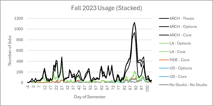Stacked line graph of lab usage where each line represents a studio cohort (e.g. Architecture Core Studio). The peaks associated with architecture studios are largest.