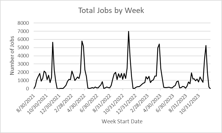 Line graph showing peaks of use (by week) occurring at the end of every semester, from Fall 2021 through Fall 2023. Highest peak is about 3 times the height of prior peaks in the semester (2000 jobs).